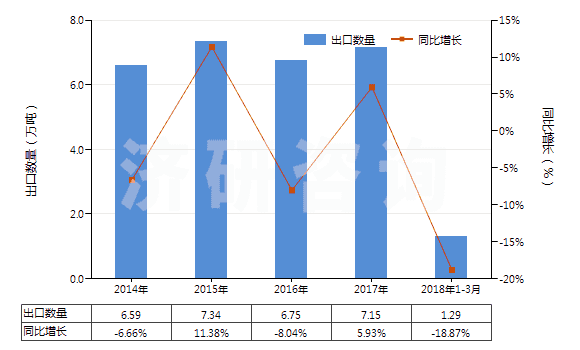 2014-2018年3月中國初級形狀的環(huán)氧樹脂(HS39073000)出口量及增速統(tǒng)計